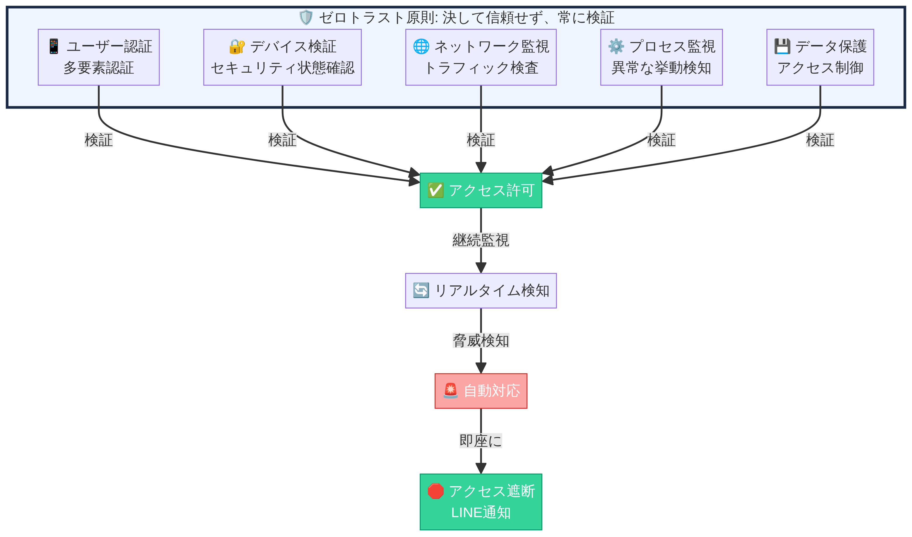 Zero Trust Architecture
